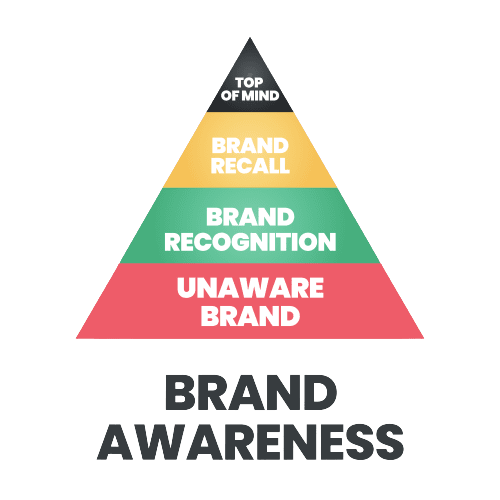 brand awareness