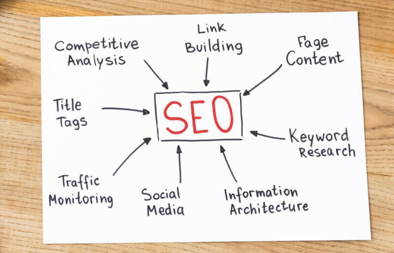 managed seo components